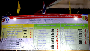 รายงานผลการเลือกตั้งนายกเทศมนตรี และสมาชิกสภาเทศบาลตำบลธาตุ(อย่างไม่เป็นทางการ )